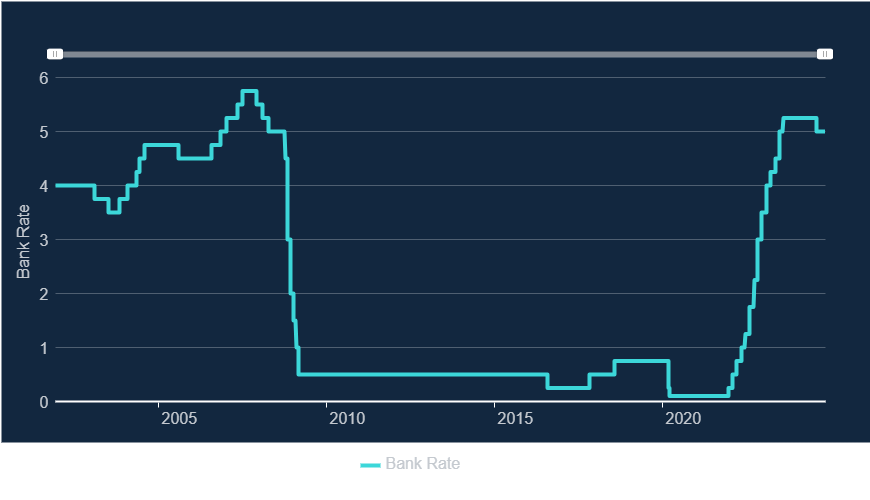 Bank of England base rate